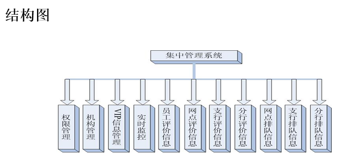 排隊(duì)叫號系統(tǒng)結(jié)構(gòu)圖